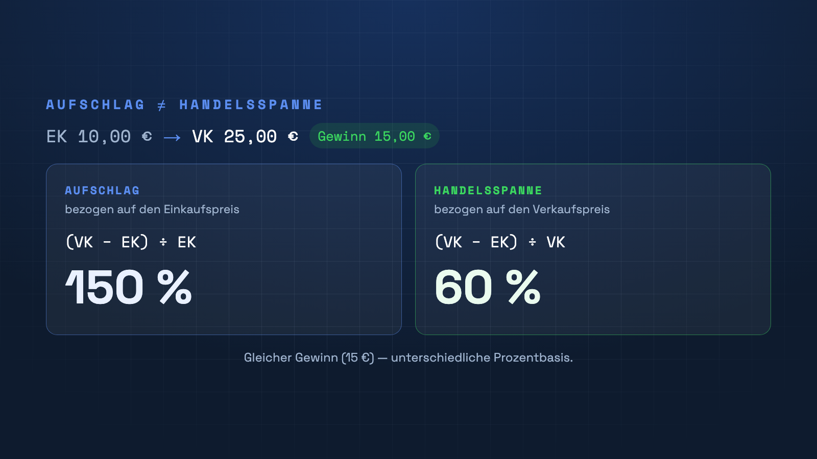 Aufschlag (bezogen auf den Einkaufspreis) ergibt 150 %, Handelsspanne (bezogen auf den Verkaufspreis) 60 % – bei gleichem Gewinn.
