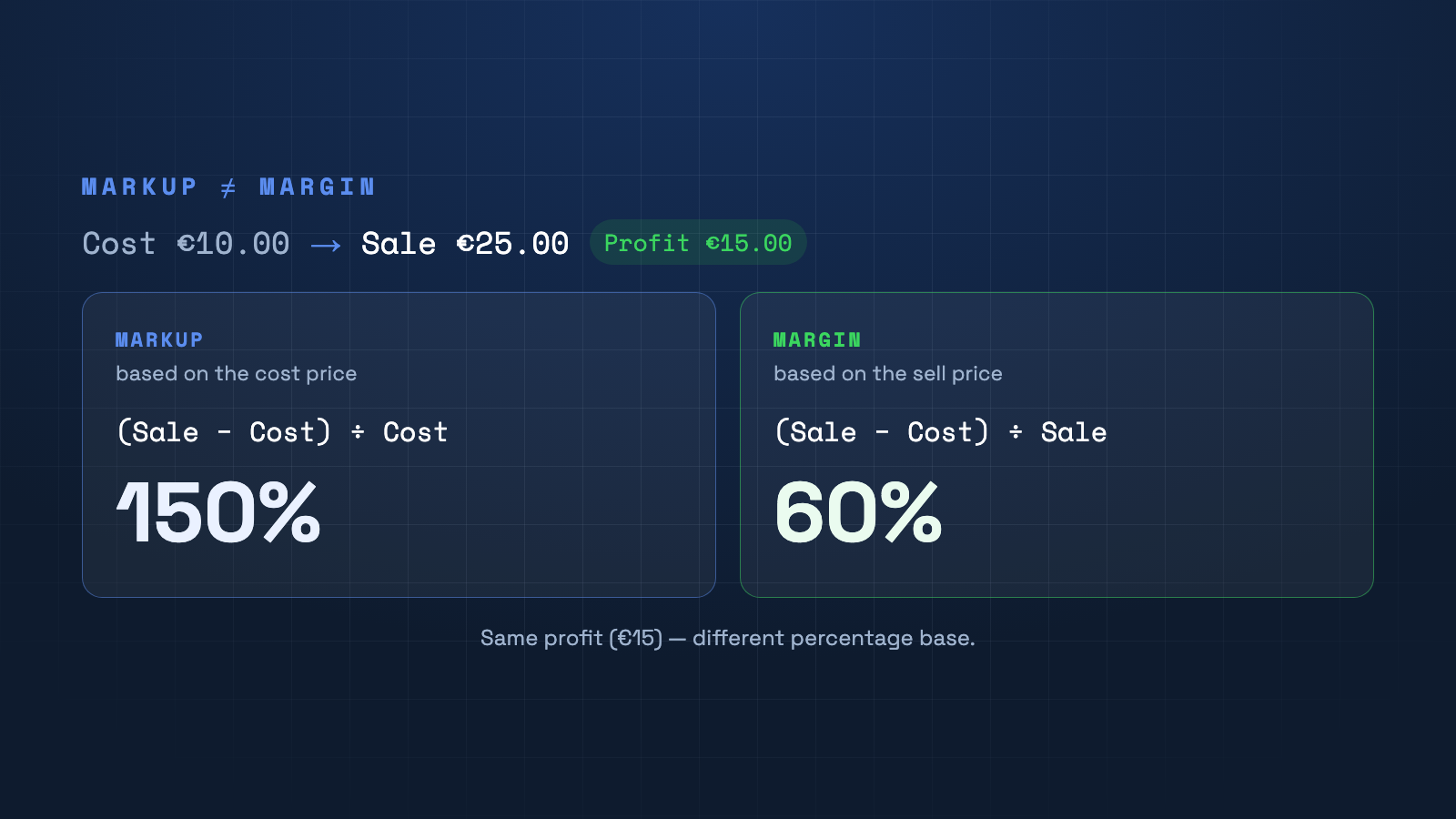 Markup (based on the cost price) is 150%, margin (based on the sell price) is 60% — for the same profit.