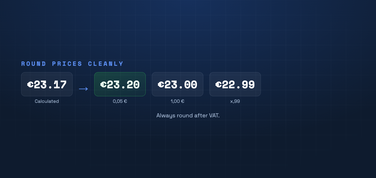 Calculated price €23.17 is rounded: to €0.05 = €23.20, to €1.00 = €23.00, psychological = €22.99.