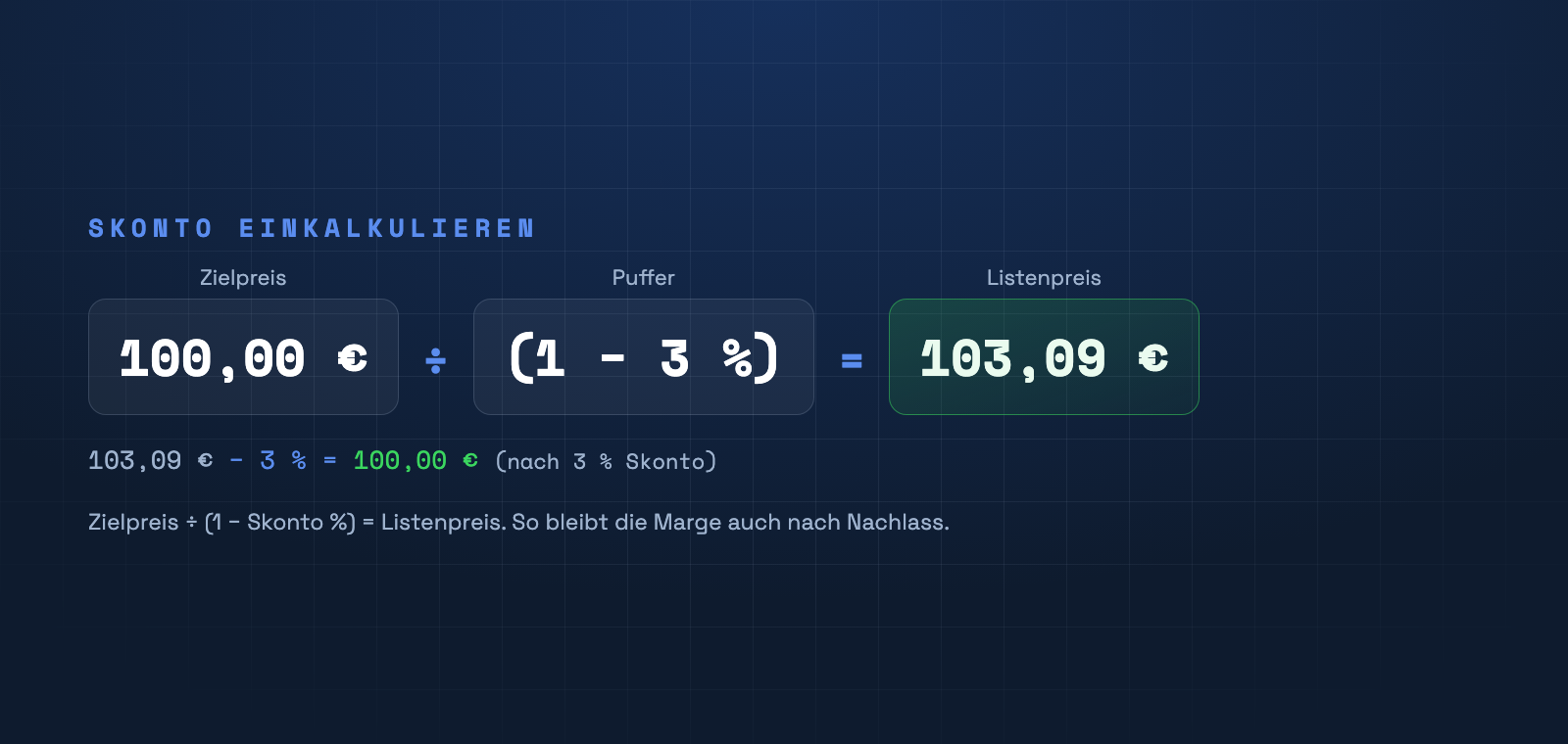 Zielpreis 100 € ÷ (1 − 3 %) = 103,09 € Listenpreis; nach 3 % Skonto bleiben wieder 100 €.