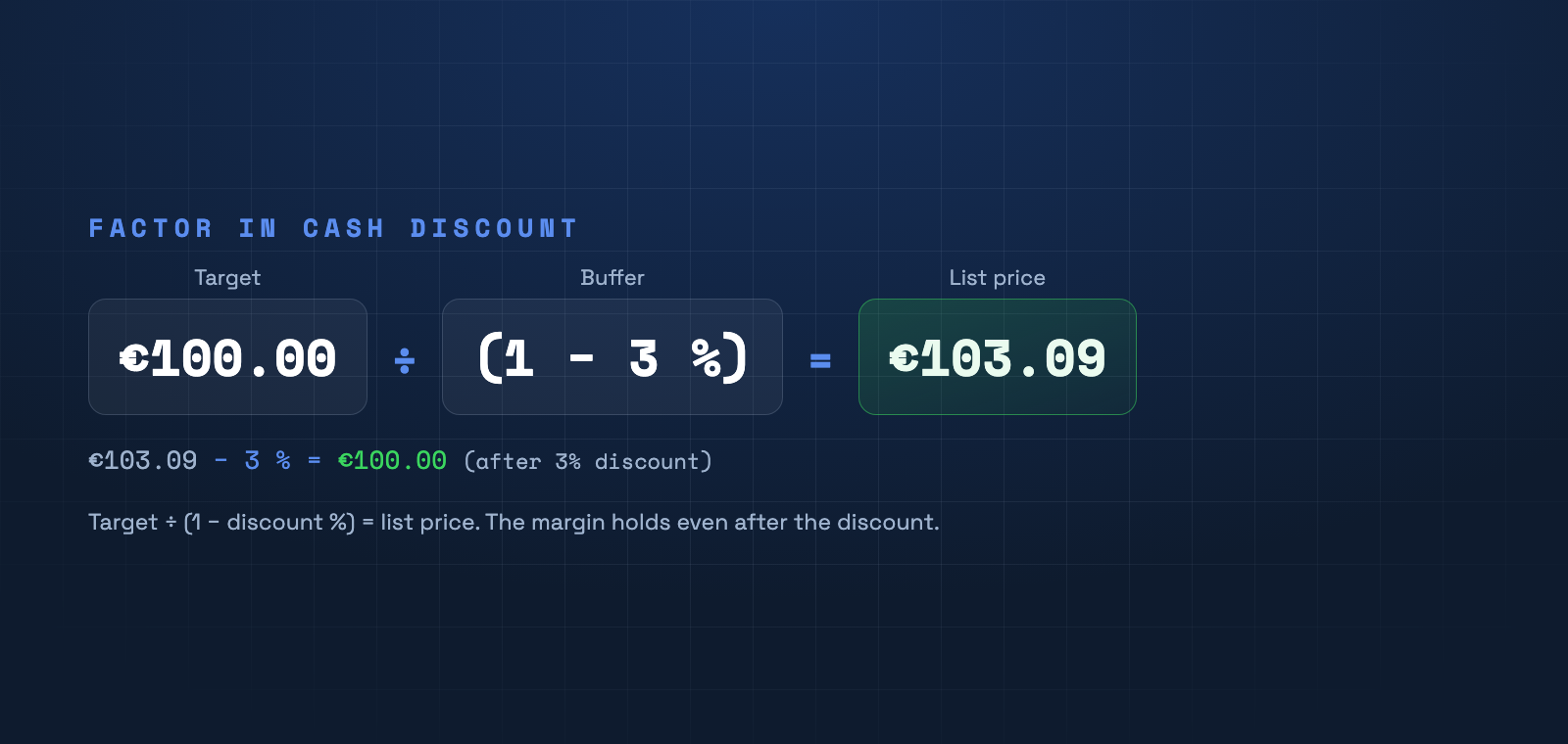 Target price €100 ÷ (1 − 3%) = €103.09 list price; after a 3% discount you're back to €100.